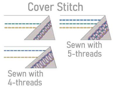 An example of a 5 thread coverstitch