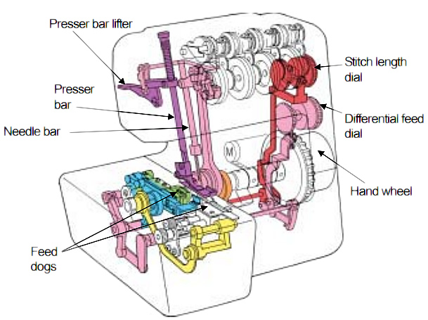 Feed and differental internal components