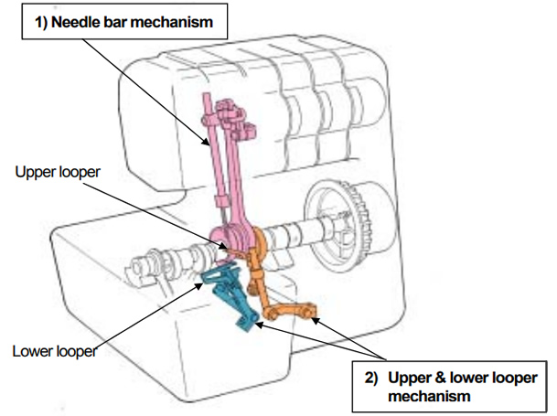 Upper and lower loopers