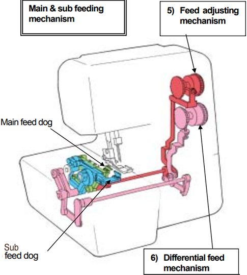 Internal components of an overlocker